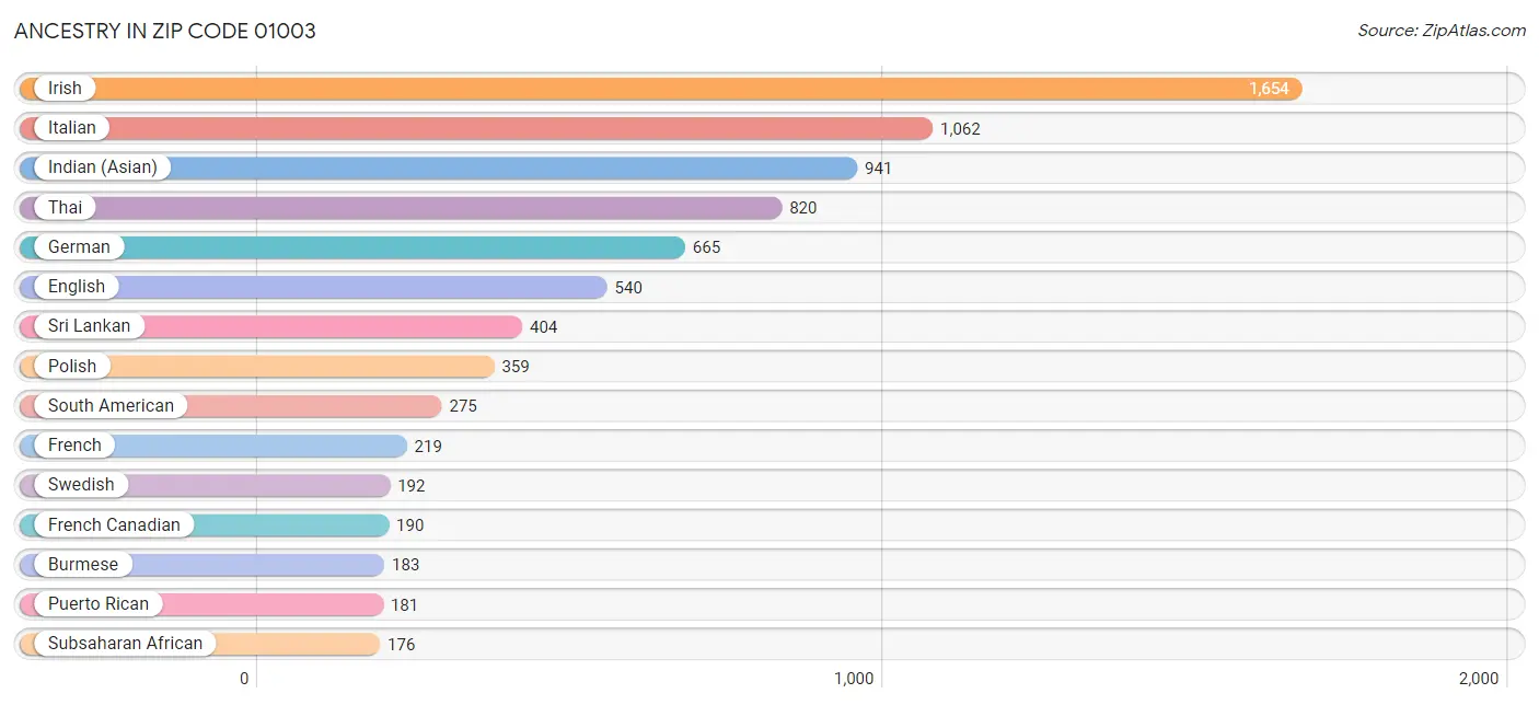 Ancestry in Zip Code 01003