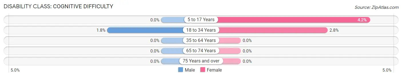 Disability in Zip Code 01003: <span>Cognitive Difficulty</span>