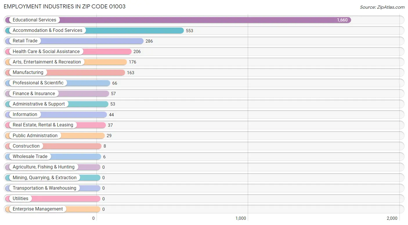 Employment Industries in Zip Code 01003