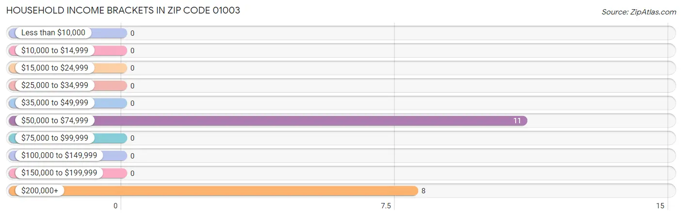 Household Income Brackets in Zip Code 01003