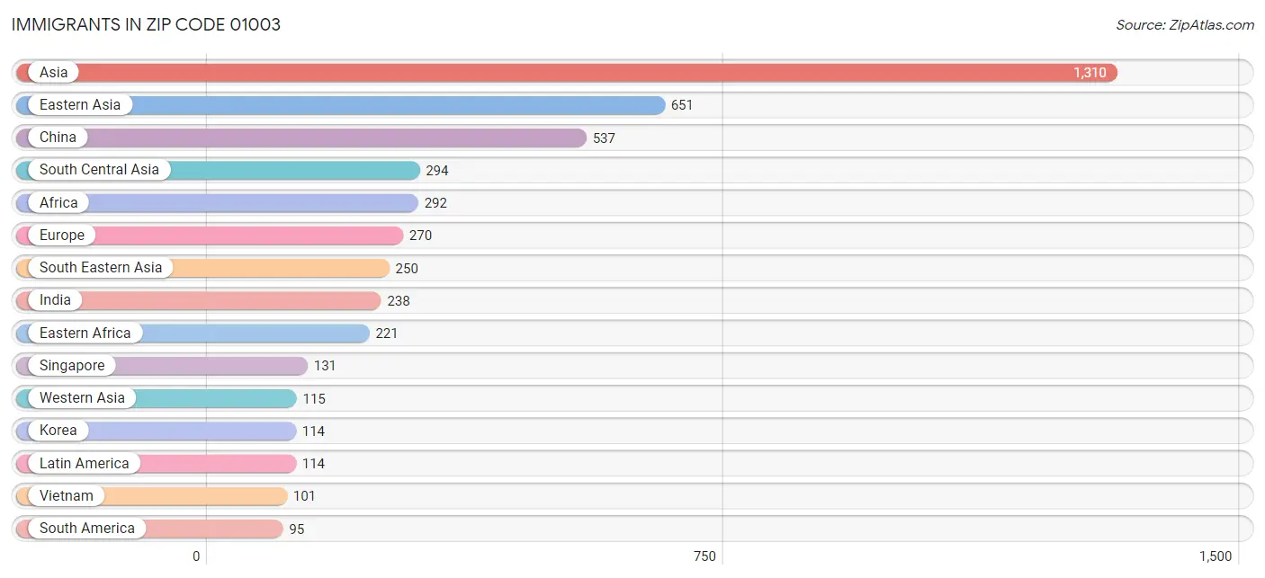 Immigrants in Zip Code 01003