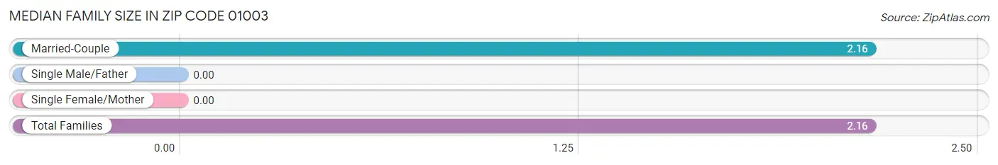 Median Family Size in Zip Code 01003