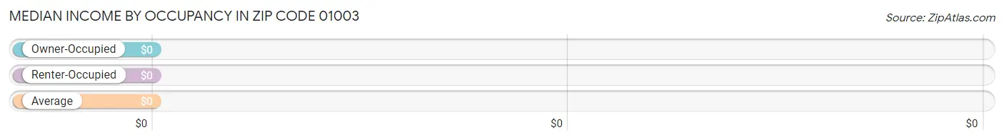 Median Income by Occupancy in Zip Code 01003