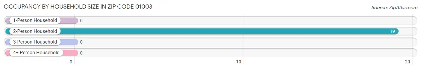 Occupancy by Household Size in Zip Code 01003