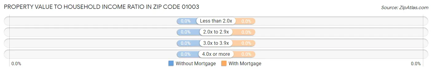 Property Value to Household Income Ratio in Zip Code 01003