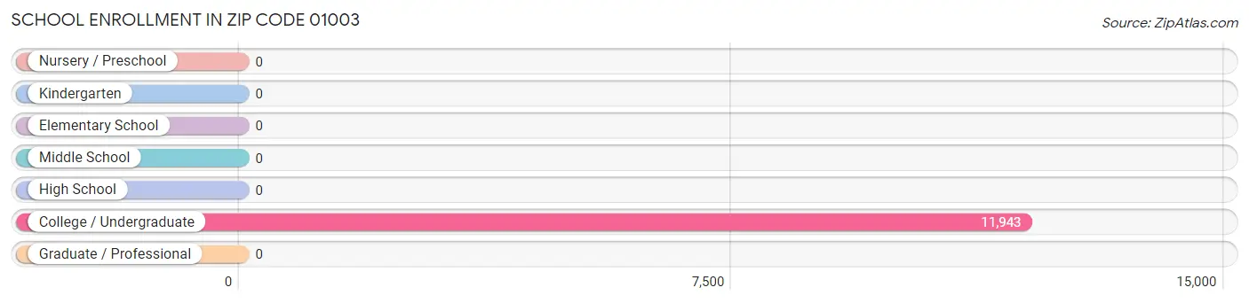 School Enrollment in Zip Code 01003