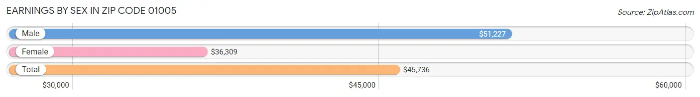 Earnings by Sex in Zip Code 01005