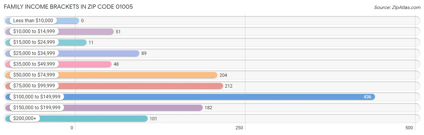 Family Income Brackets in Zip Code 01005