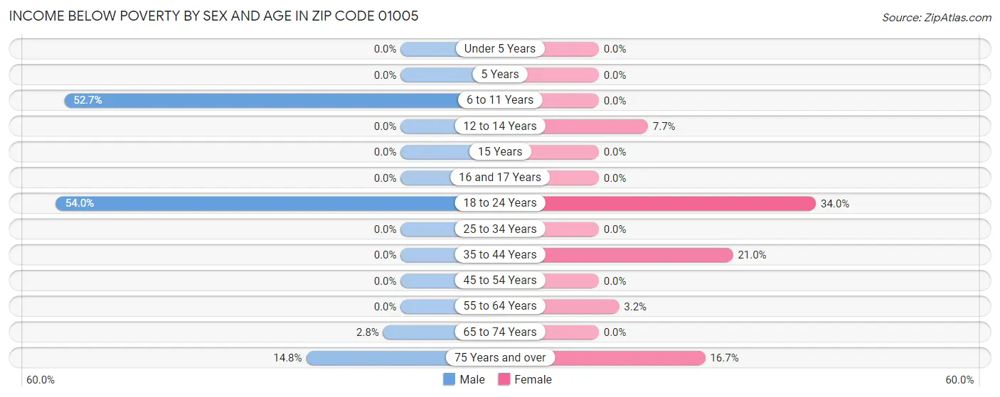 Income Below Poverty by Sex and Age in Zip Code 01005