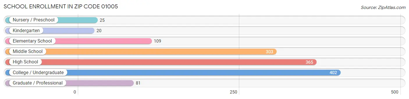 School Enrollment in Zip Code 01005