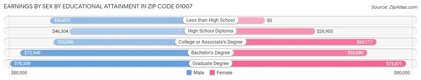 Earnings by Sex by Educational Attainment in Zip Code 01007