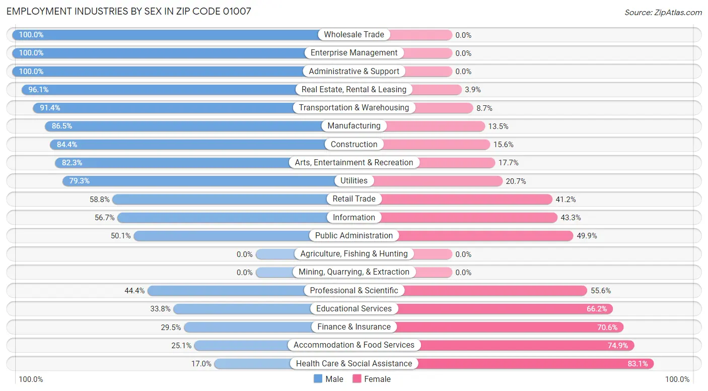 Employment Industries by Sex in Zip Code 01007