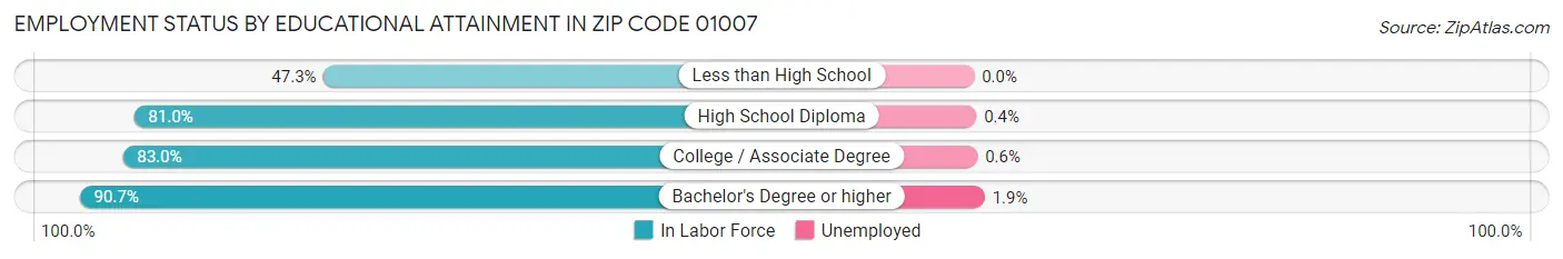 Employment Status by Educational Attainment in Zip Code 01007