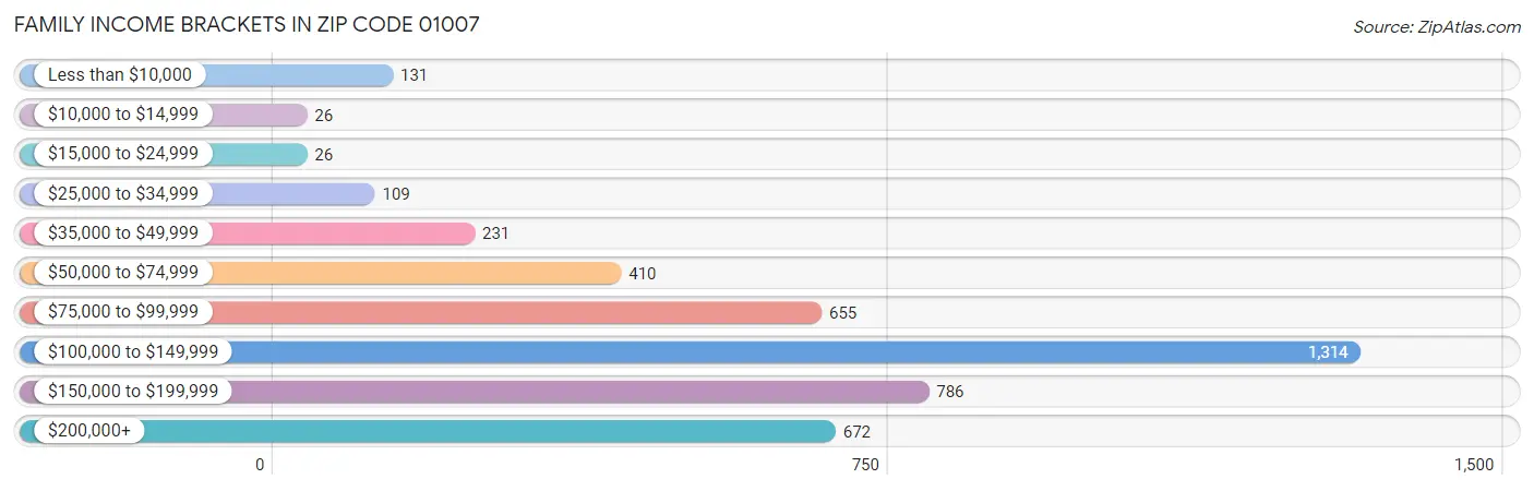 Family Income Brackets in Zip Code 01007