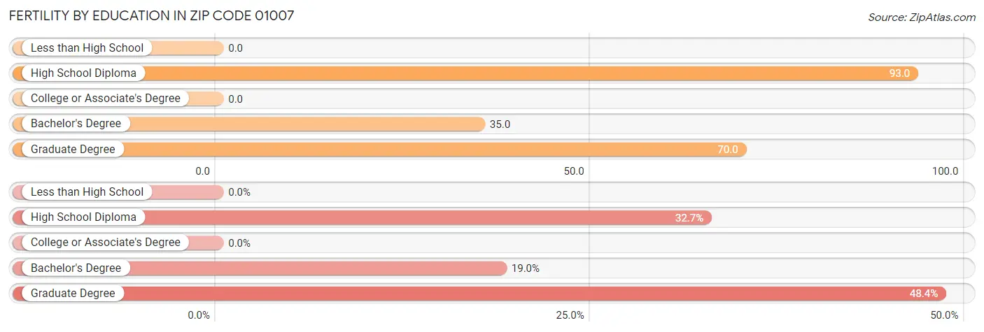 Female Fertility by Education Attainment in Zip Code 01007