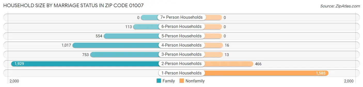 Household Size by Marriage Status in Zip Code 01007