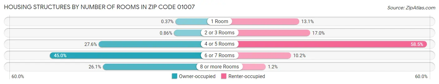 Housing Structures by Number of Rooms in Zip Code 01007