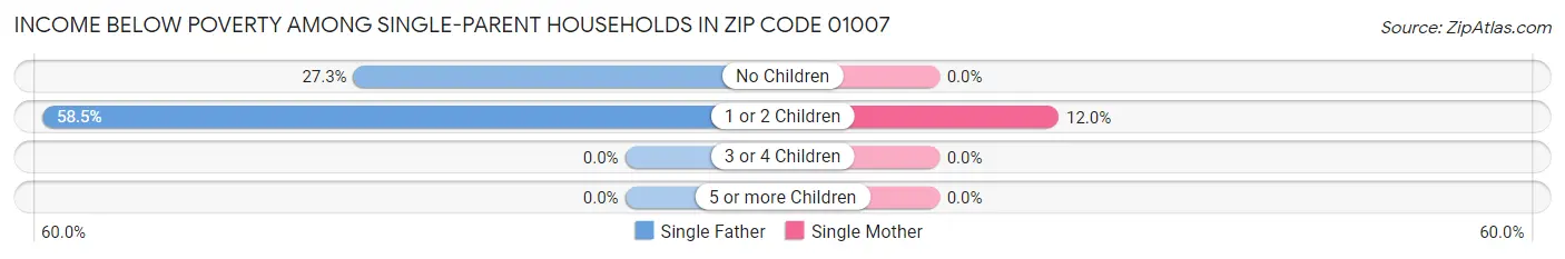 Income Below Poverty Among Single-Parent Households in Zip Code 01007