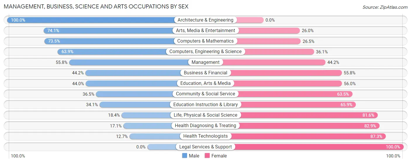 Management, Business, Science and Arts Occupations by Sex in Zip Code 01007