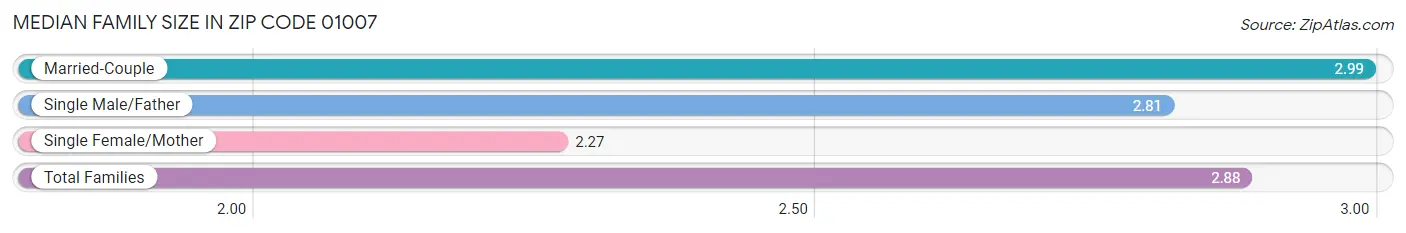 Median Family Size in Zip Code 01007