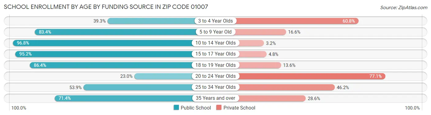 School Enrollment by Age by Funding Source in Zip Code 01007