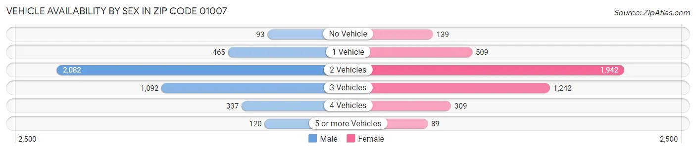 Vehicle Availability by Sex in Zip Code 01007