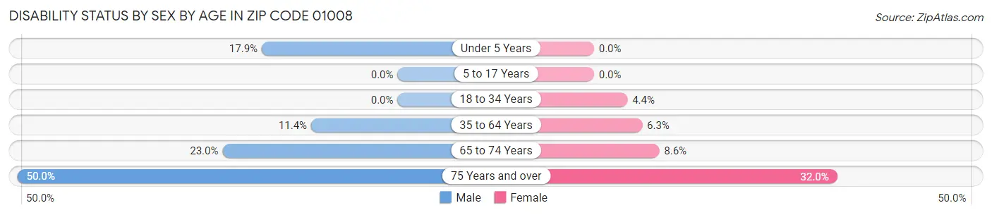 Disability Status by Sex by Age in Zip Code 01008