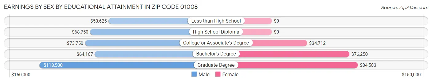Earnings by Sex by Educational Attainment in Zip Code 01008