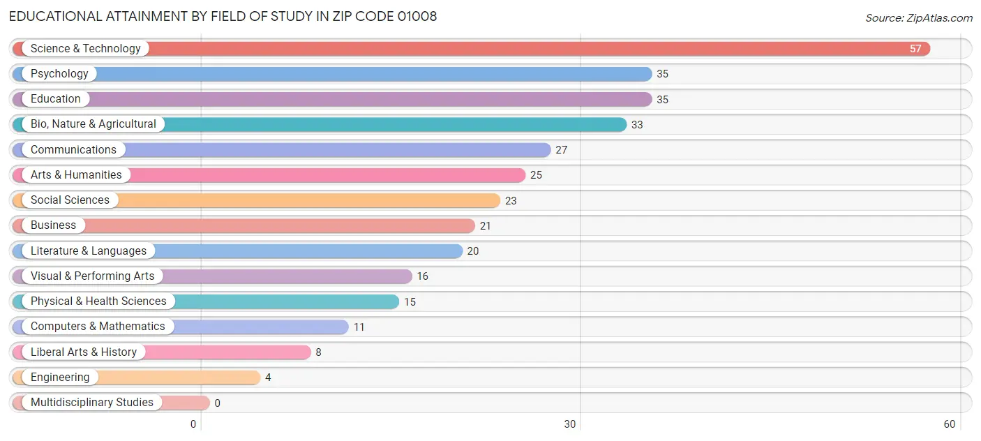 Educational Attainment by Field of Study in Zip Code 01008