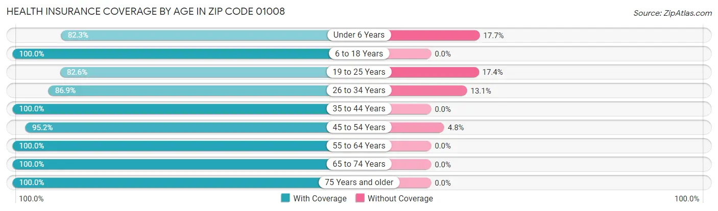 Health Insurance Coverage by Age in Zip Code 01008
