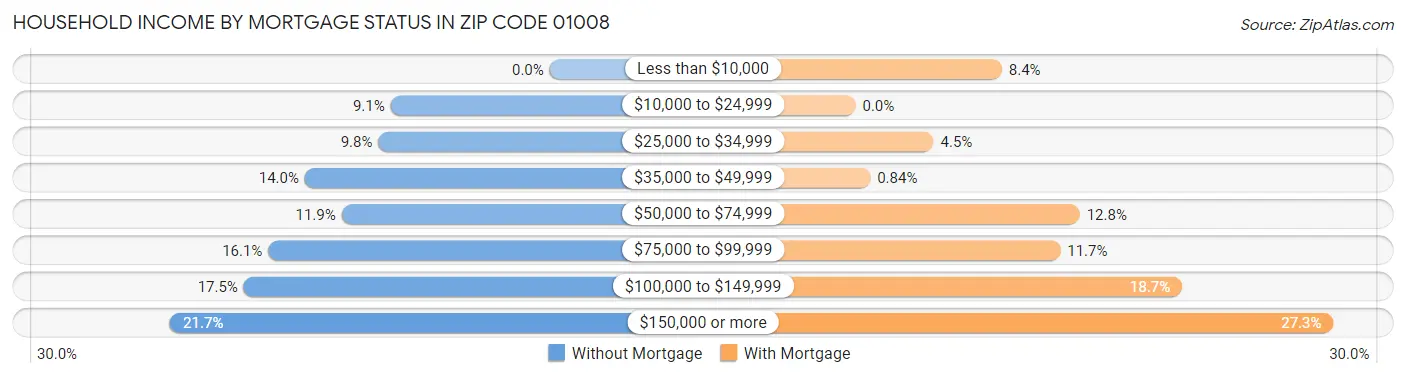 Household Income by Mortgage Status in Zip Code 01008