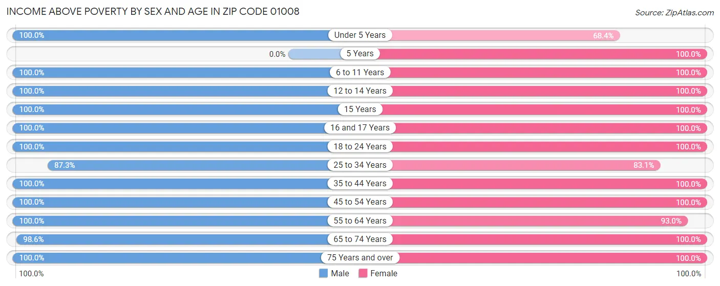 Income Above Poverty by Sex and Age in Zip Code 01008