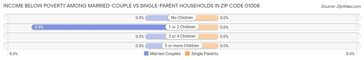 Income Below Poverty Among Married-Couple vs Single-Parent Households in Zip Code 01008