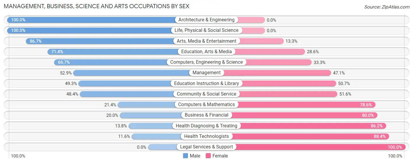 Management, Business, Science and Arts Occupations by Sex in Zip Code 01008