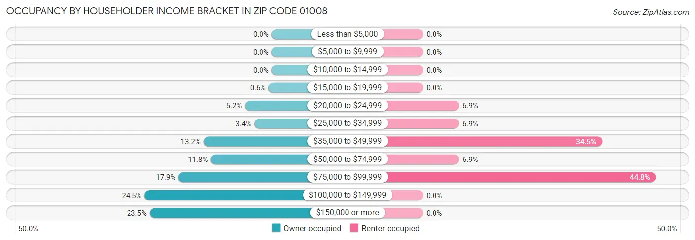Occupancy by Householder Income Bracket in Zip Code 01008