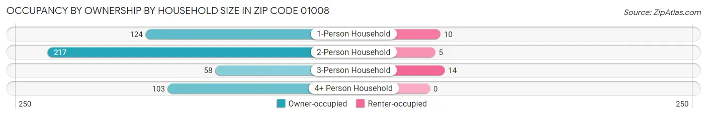 Occupancy by Ownership by Household Size in Zip Code 01008