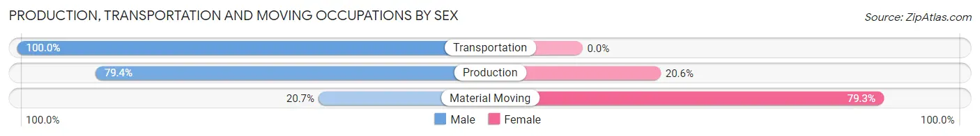 Production, Transportation and Moving Occupations by Sex in Zip Code 01008