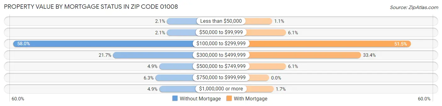 Property Value by Mortgage Status in Zip Code 01008
