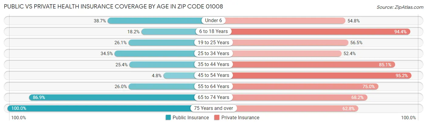 Public vs Private Health Insurance Coverage by Age in Zip Code 01008