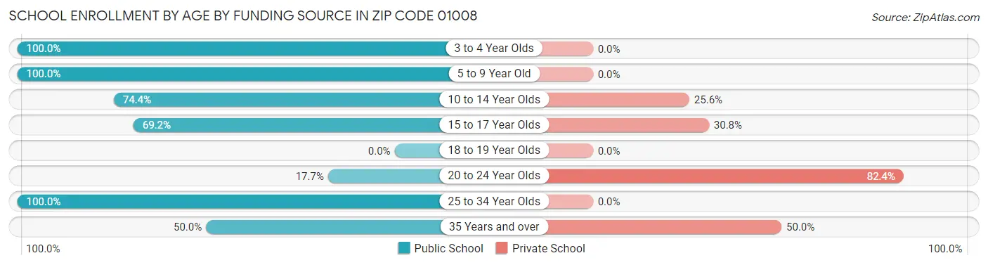 School Enrollment by Age by Funding Source in Zip Code 01008