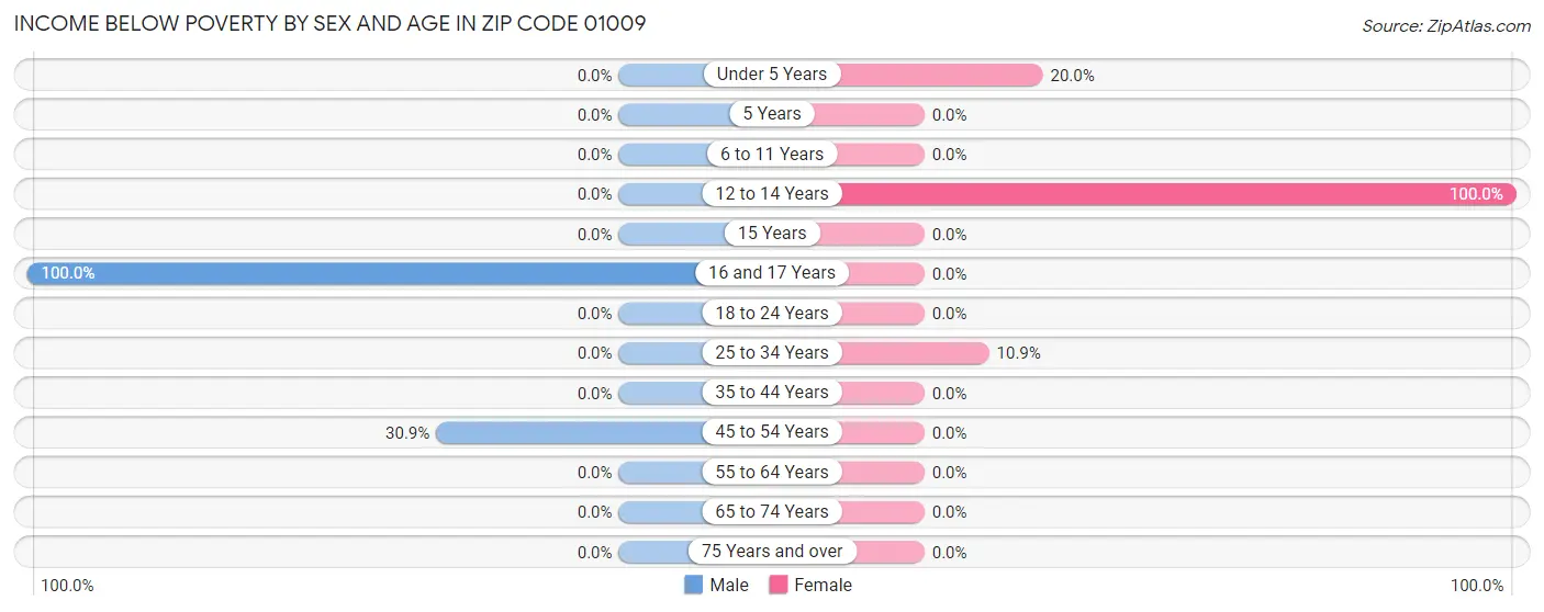 Income Below Poverty by Sex and Age in Zip Code 01009