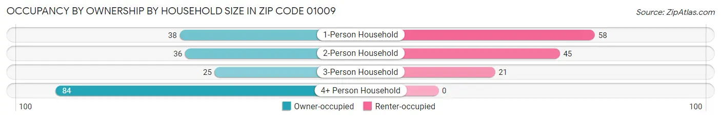 Occupancy by Ownership by Household Size in Zip Code 01009