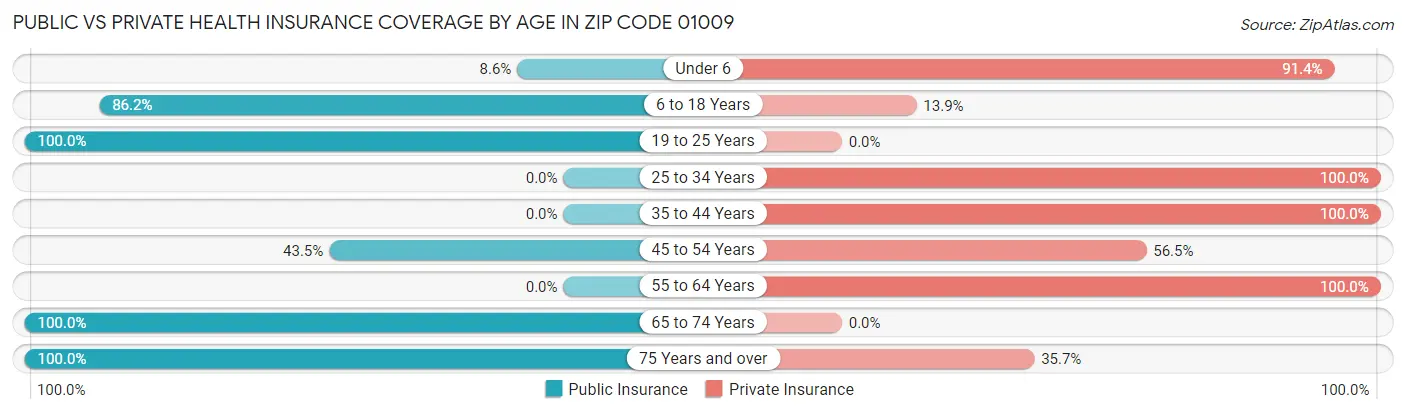 Public vs Private Health Insurance Coverage by Age in Zip Code 01009
