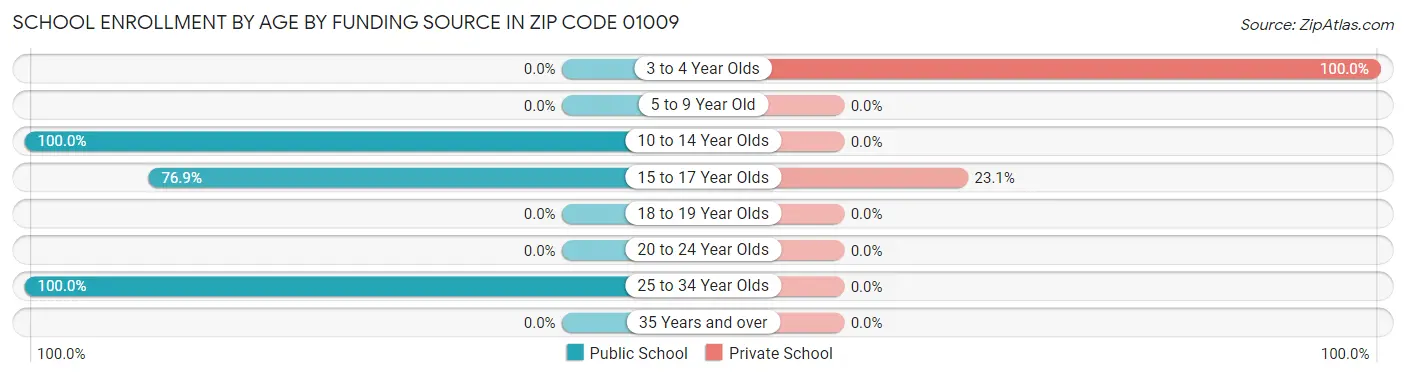 School Enrollment by Age by Funding Source in Zip Code 01009