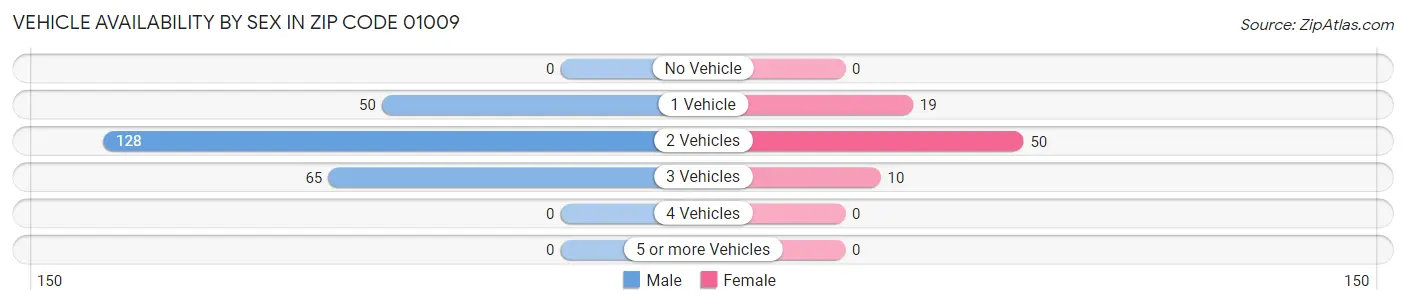 Vehicle Availability by Sex in Zip Code 01009
