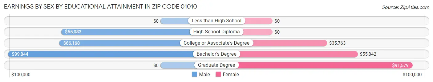 Earnings by Sex by Educational Attainment in Zip Code 01010