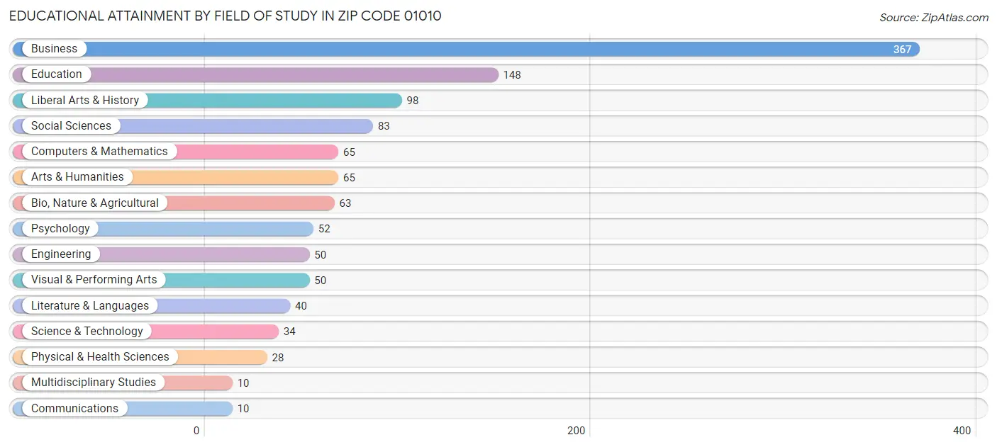 Educational Attainment by Field of Study in Zip Code 01010