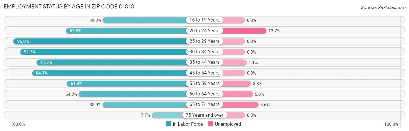 Employment Status by Age in Zip Code 01010
