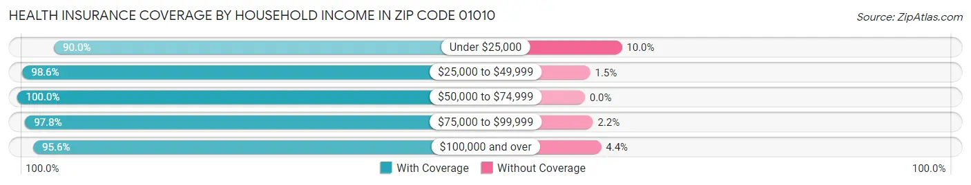 Health Insurance Coverage by Household Income in Zip Code 01010