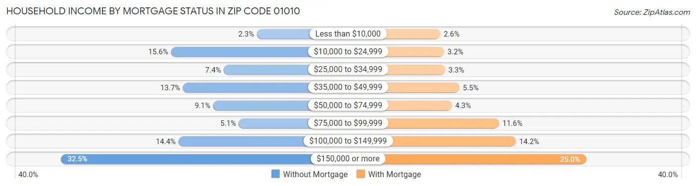 Household Income by Mortgage Status in Zip Code 01010